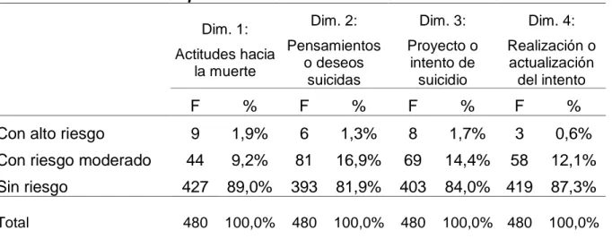 Tabla 4: Ideación suicida por dimensiones  Dim. 1:  Actitudes hacia  la muerte  Dim. 2:  Pensamientos o deseos  suicidas  Dim