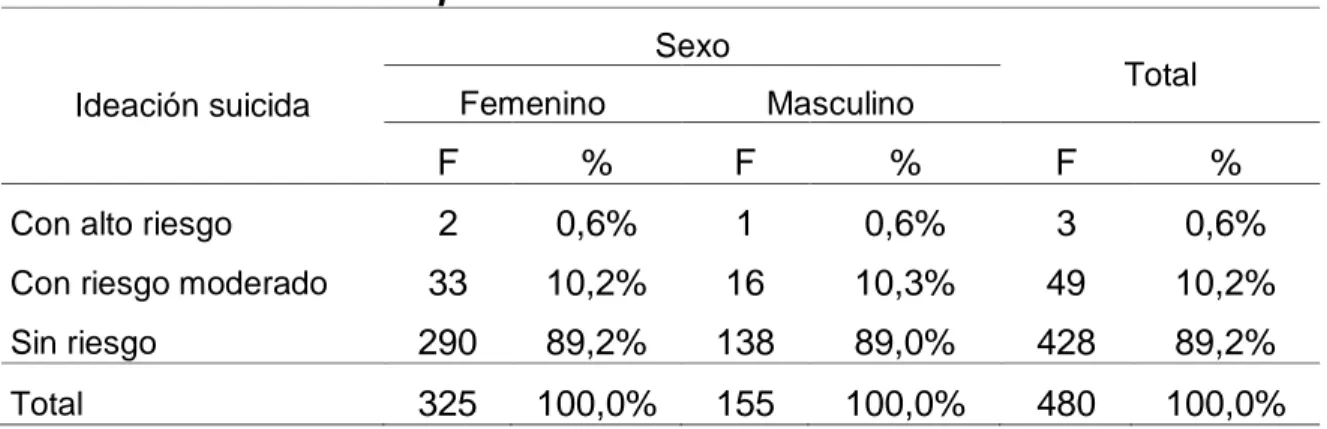 Tabla 6: Ideación suicida por sexo  Ideación suicida  Sexo  Total Femenino Masculino  F  %  F  %  F  % 