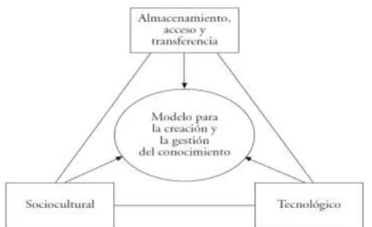 Figura 2.  Tipología de Modelos para la Gestión de Conocimiento. Fuente (Rodríguez Gómez, 2006) 
