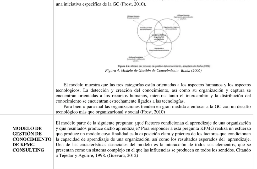 Figura 4. Modelo de Gestión de Conocimiento- Botha (2006) 