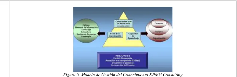 Figura 5. Modelo de Gestión del Conocimiento KPMG Consulting  Fuente. Tejedor y Aguirre (1998) Tomado de (Guevara, 2012) 