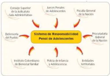 Figura 6. Estructura del Sistema Penal de Adolescentes- Fuente- Consejo Superior de la Judicatura  CENDOJ 