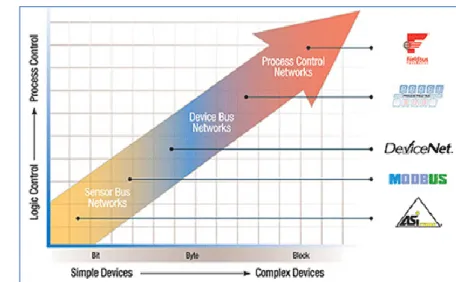Figura 2: Avances Tecnológicos - Fuente: ATAIDE, F.H. (2004)  Fuente:  www.smar.com 