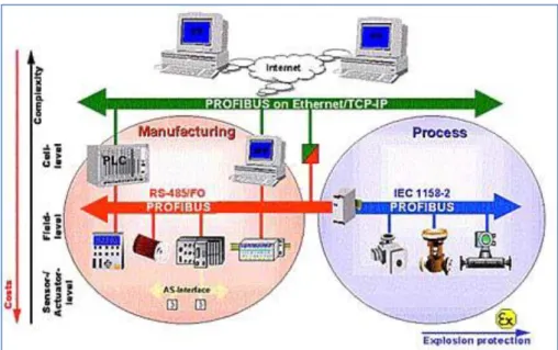 Figura 16 - Comunicación Industrial Profibus. 