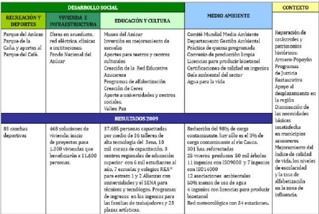 Tabla 4. 30 años de desarrollo en el sector azucarero 