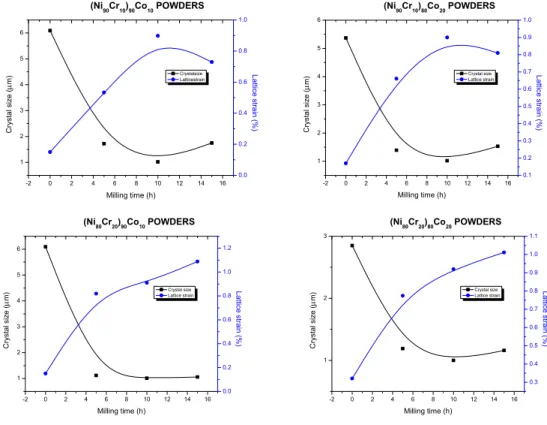 Fig. 6 Crystal size versus lattice strain 