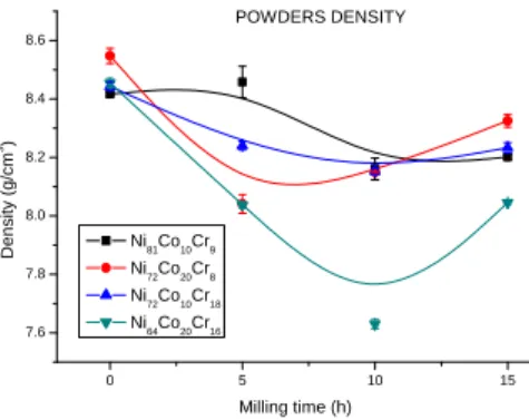 Fig. 6 Density of powders as a direct function of milling time. 