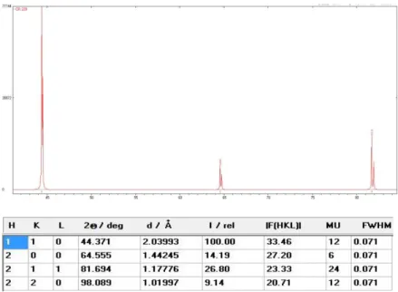 Fig. 3b. Cr characteristic peaks and the corresponding information about the structure