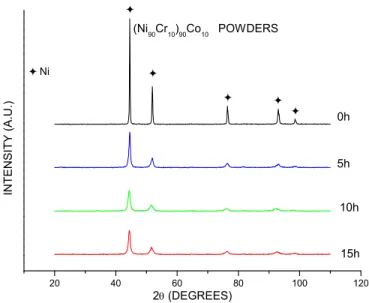 Fig. 4. XRD spectra of (Ni 90 Cr 10 ) 90 Co 10  samples at several milling times 