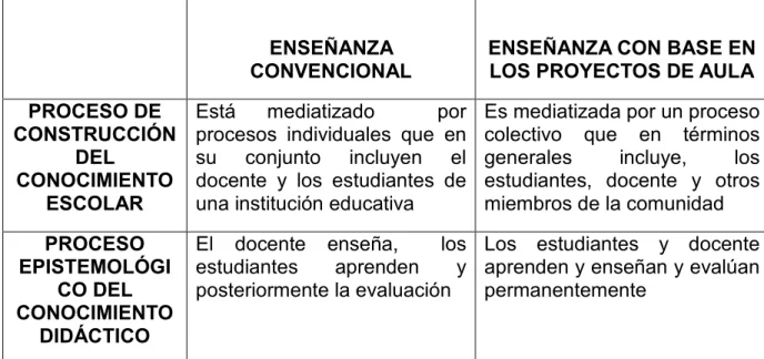 TABLA No. 1: PARALELO ENTRE LA ENSEÑANZA CONVENCIONAL  Y  LA ENSEÑANZA CON BASE EN LOS PROYECTOS DE AULA