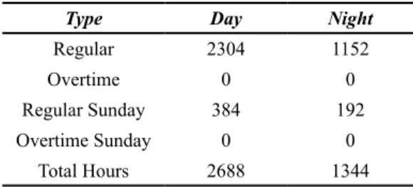 Table 2. Number of hours worked.