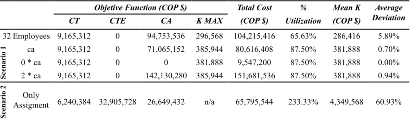 Table 3. Sensitivity and change of structure analysis summary.