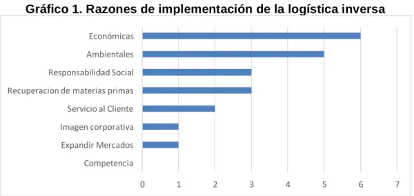 Gráfico 1. Razones de implementación de la logística inversa 
