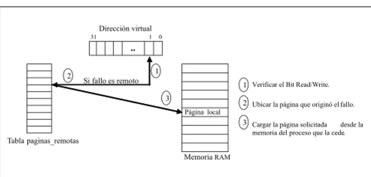 Figura 2. Traducción de una dirección remota Dirección virtual .. 31 1  0 Página  local 2 1 3 