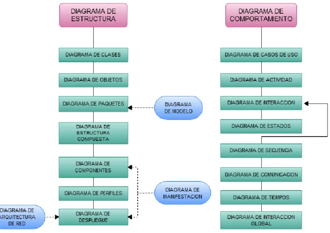 Figura 3.  Diagramas UML [37] 