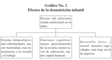 Gráfico No. 2