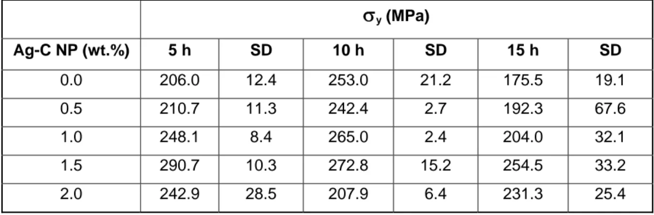 Table II. Yield stress (  y ) of the Al 7075 –Ag-C NP nanocomposites at different milling time