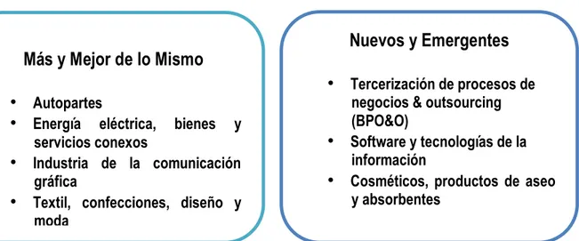 Ilustración 4. Sectores de clase mundial