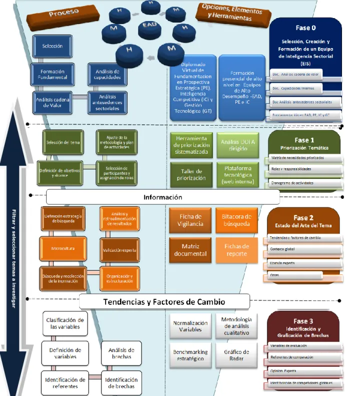 Ilustración 7.  Modelo de respuesta sectorial a través de la prospectiva estratégica e IC
