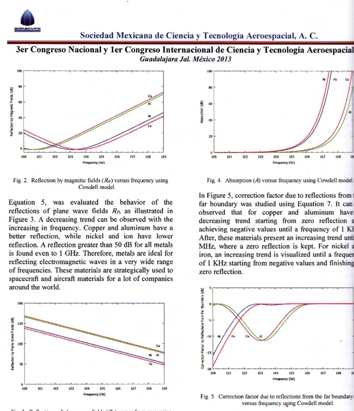 Fig.  2.  Reflection  by  magnetic  fields  (Rr)  versus  frequency  using Cowdell  model.