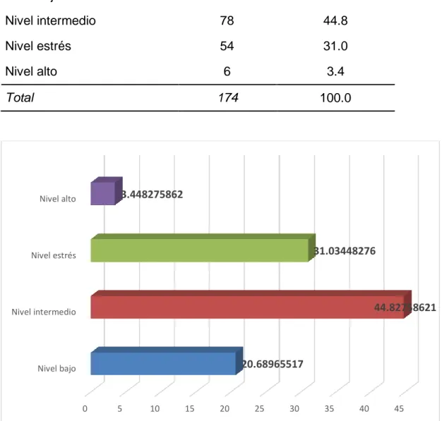 Figura 6: Dimensión del estrés laboral, Falta de cohesión. 