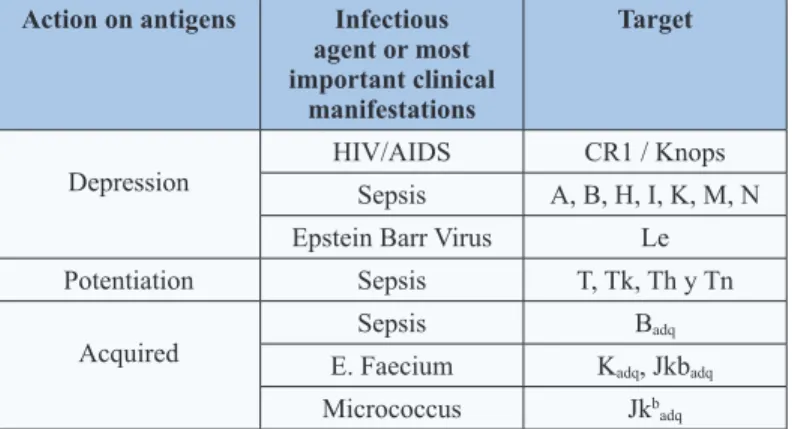 Table 2: Blood group antigens affected by microbes Action on antigens Infectious 