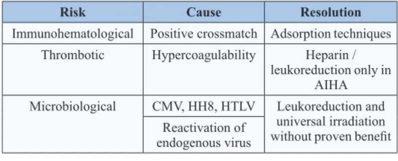 Table 5: Transfusional risk in HIV positive patients