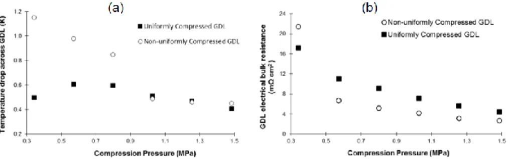 Figure 1. (a) Thermal and (b) electrical bulk resistances of the uniformly and non-uniformly compressed  GDLs as a function of the compression pressure  