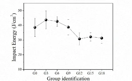 Figure 6. Results of mechanical testing under Impact of the A356 as function of grain  refiner content