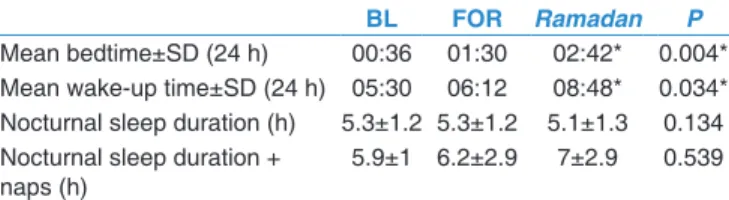 Table 1 shows the sleep pattern at home. There was a  significant delay in bedtime and wake‑up time during  Ramadan due to the accompanying delay in the start time  of work