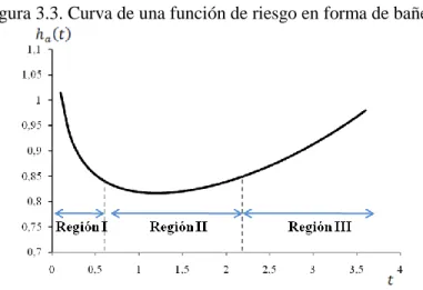 Figura 3.3. Curva de una función de riesgo en forma de bañera 