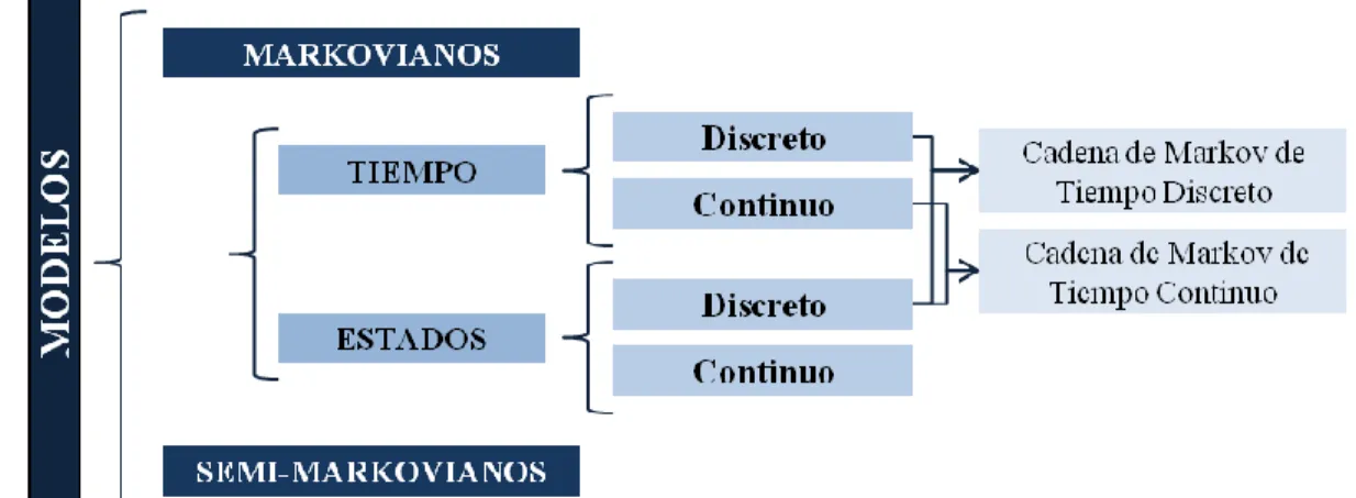 Figura 4.1 Clasificación de los MM 