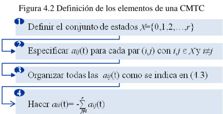Figura 4.2 Definición de los elementos de una CMTC 