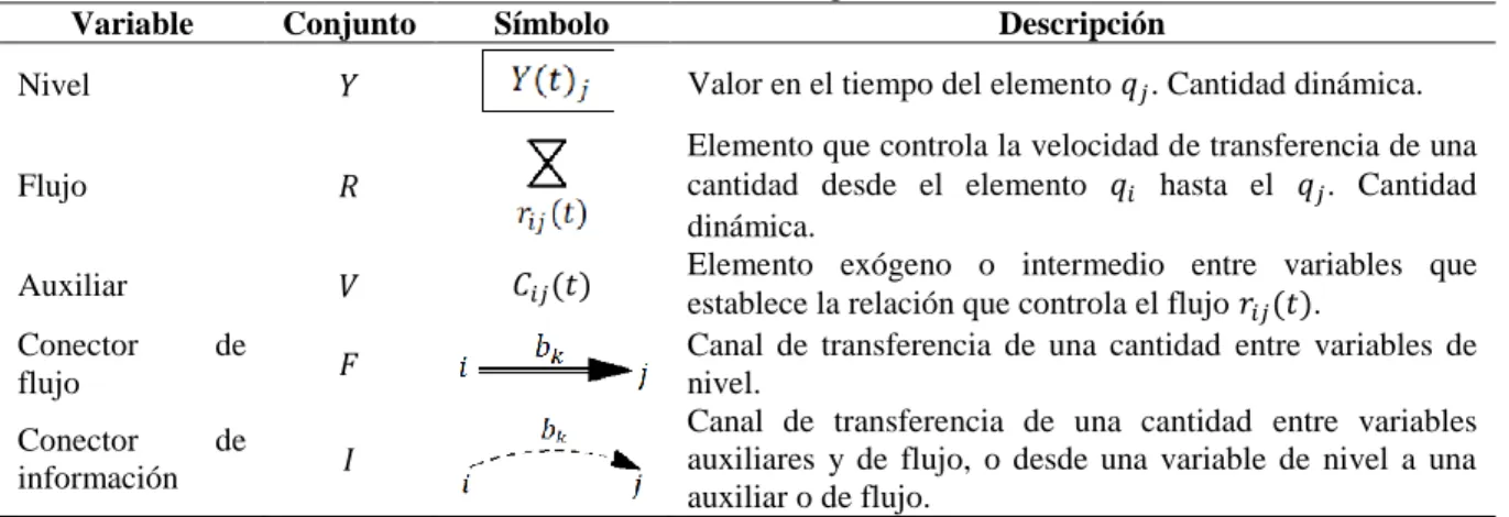 Tabla 6.2.Variables en un Diagrama de Forrester 