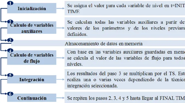 Figura 6.2. Secuencia de cómputo en un software de DS 