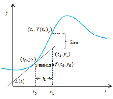 Figura 6.3. Aproximación en el método de Euler 