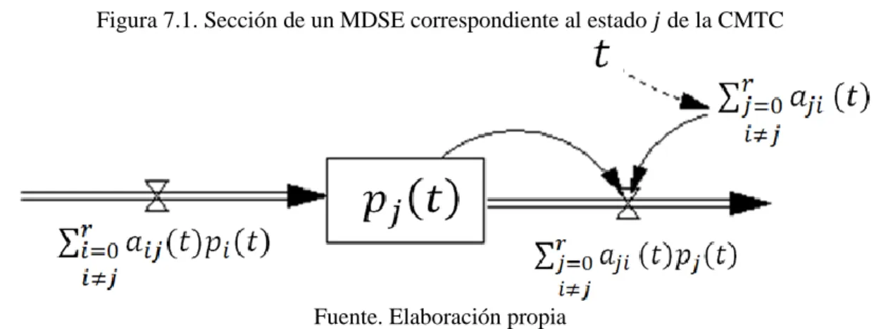 Figura 7.1. Sección de un MDSE correspondiente al estado   de la CMTC 