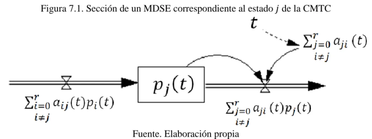 Figura 7.1. Sección de un MDSE correspondiente al estado   de la CMTC 