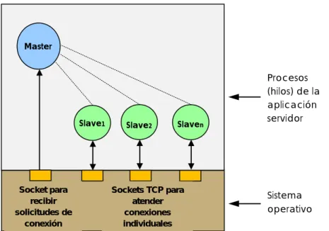 Figura 3 Estructura del proceso de un servidor concurrente orientado a la conexión (Tomado de [10])