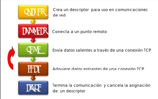 Figura 5 Secuencia de llamadas  del sistema de sockets hechas por el cliente usando TCP