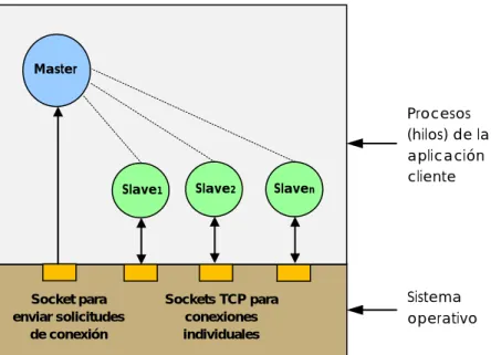 Figura 6 Estructura del proceso de un cliente concurrente orientado a la conexión