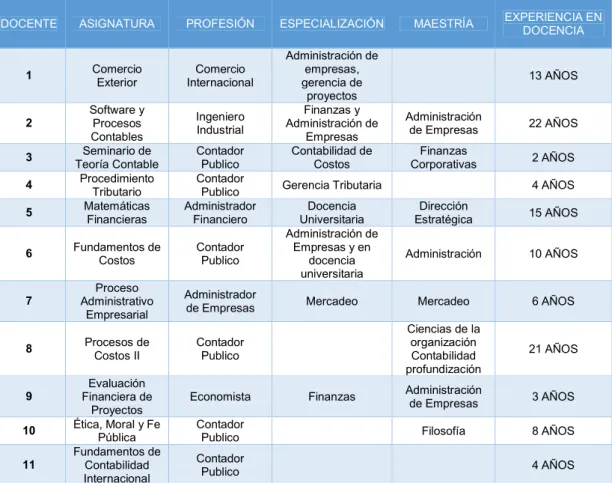 Tabla 1. Caracterización de la población docente objeto de estudio. 