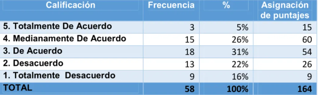 Tabla 14. Asignación de puntajes al docente 3. 
