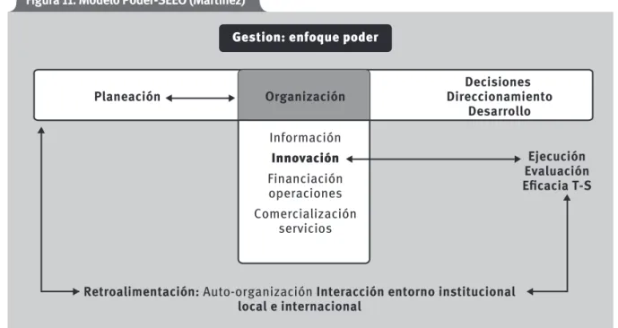 Figura 11. Modelo Poder-SEEO (Martínez)  