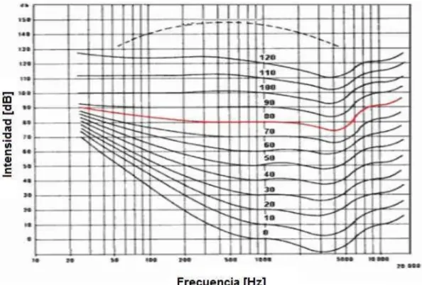 Figura 2.7 - Curvas de igual sensación auditiva. 