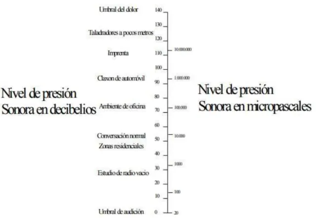 Figura 2.10 - Comparación del nivel de presión sonora en decibelios, micro  pascales y actividades humanas