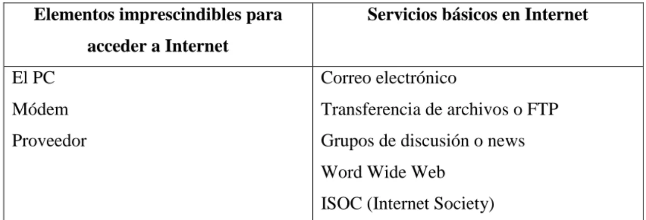 Tabla 4: Elementos para acceder al internet  Elementos imprescindibles para 