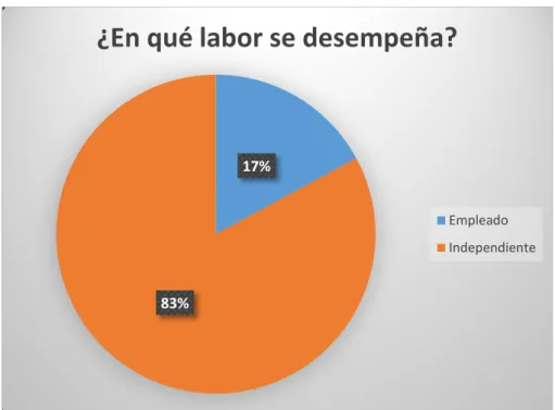 Ilustración 2: Labor en que se desempeña 