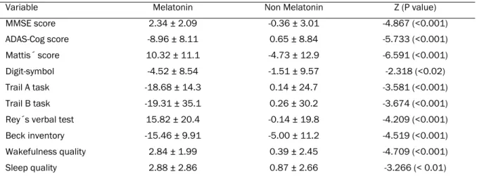 Table 2 summarizes mean ± SD of differences  between final and initial neuropsychological  evaluation and Z values obtained after a non  parametric Mann-Whitney U test