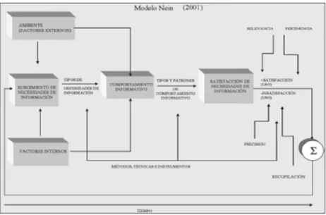Figura n.º 1. Modelo  NEIN  (2007)
